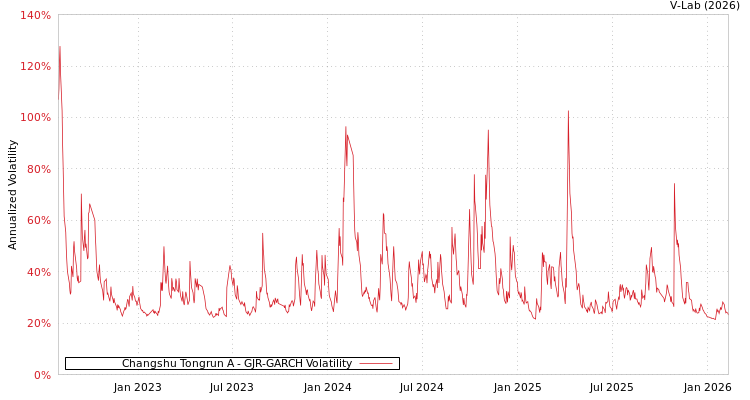 graph of Changshu Tongrun A GJR-GARCH