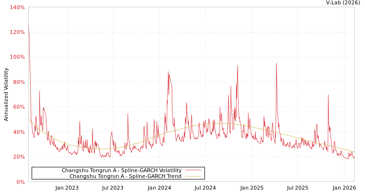 graph of Changshu Tongrun A SGARCH
