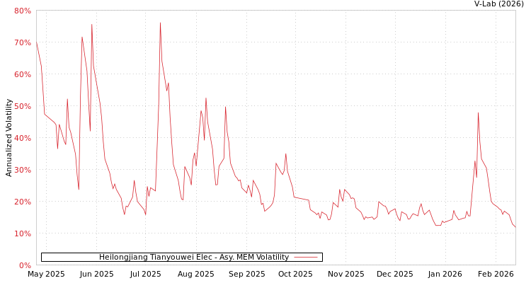 graph of Heilongjiang Tianyouwei Elec AMEM