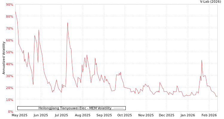 graph of Heilongjiang Tianyouwei Elec MEM