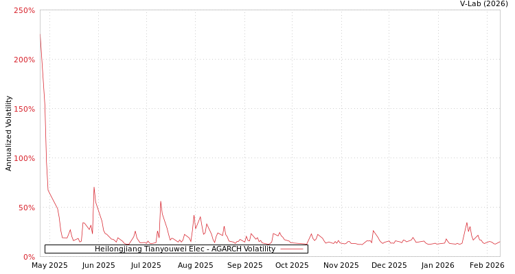 graph of Heilongjiang Tianyouwei Elec AGARCH