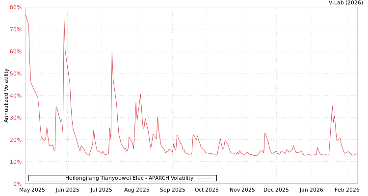 graph of Heilongjiang Tianyouwei Elec APARCH