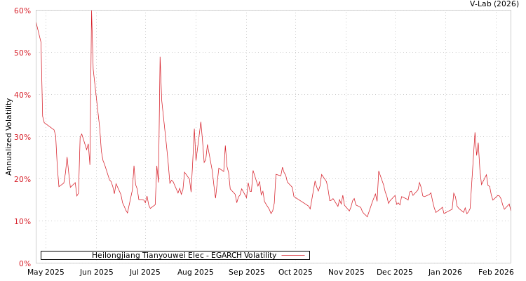 graph of Heilongjiang Tianyouwei Elec EGARCH