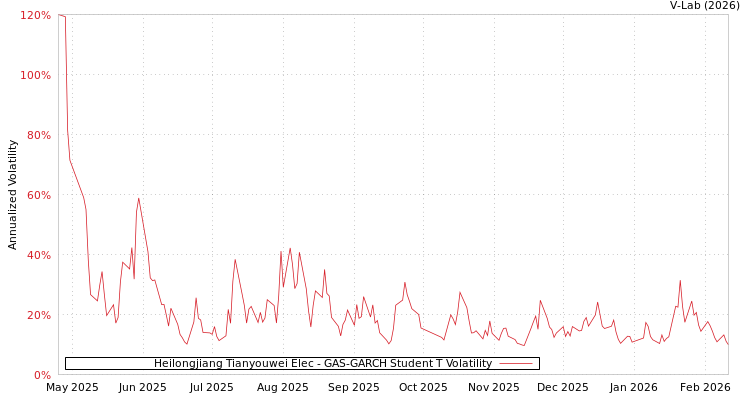 graph of Heilongjiang Tianyouwei Elec GAS-GARCH-T