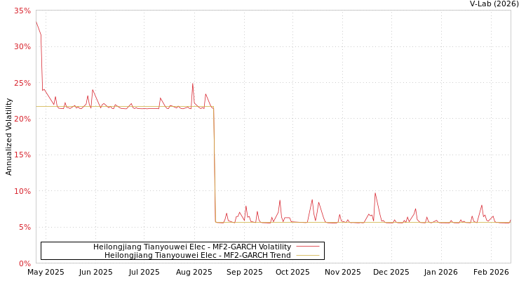 graph of Heilongjiang Tianyouwei Elec MF2-GARCH