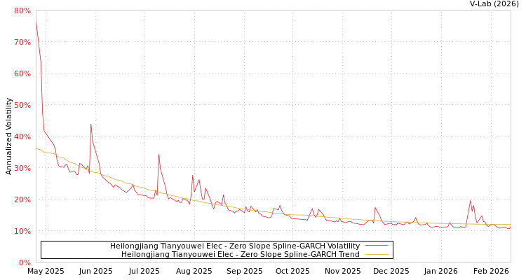 graph of Heilongjiang Tianyouwei Elec S0GARCH