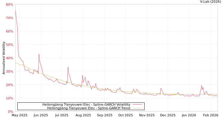 graph of Heilongjiang Tianyouwei Elec SGARCH