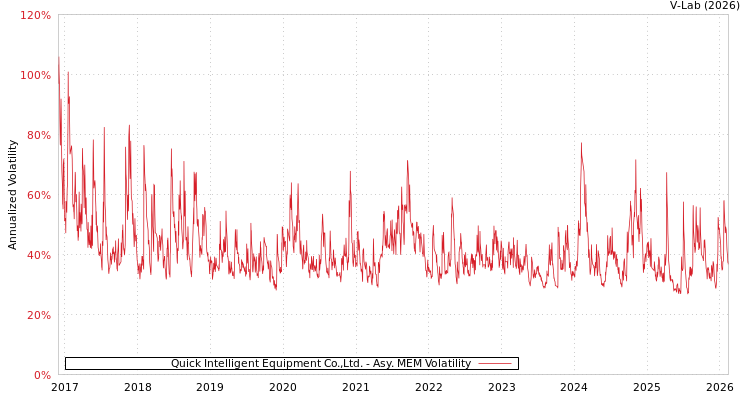 graph of Quick Intelligent Equipment Co.,Ltd. AMEM