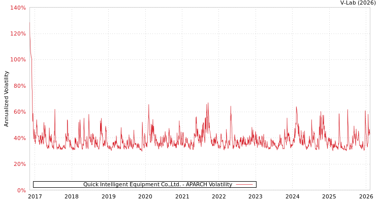 graph of Quick Intelligent Equipment Co.,Ltd. APARCH