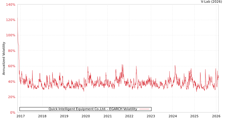 graph of Quick Intelligent Equipment Co.,Ltd. EGARCH
