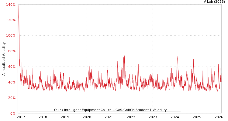 graph of Quick Intelligent Equipment Co.,Ltd. GAS-GARCH-T