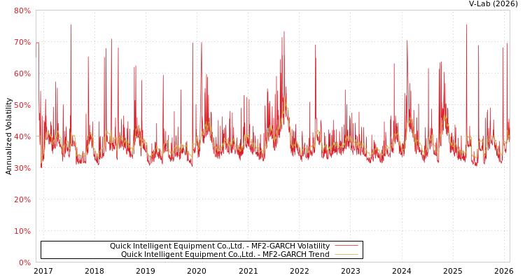 graph of Quick Intelligent Equipment Co.,Ltd. MF2-GARCH