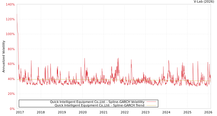 graph of Quick Intelligent Equipment Co.,Ltd. SGARCH
