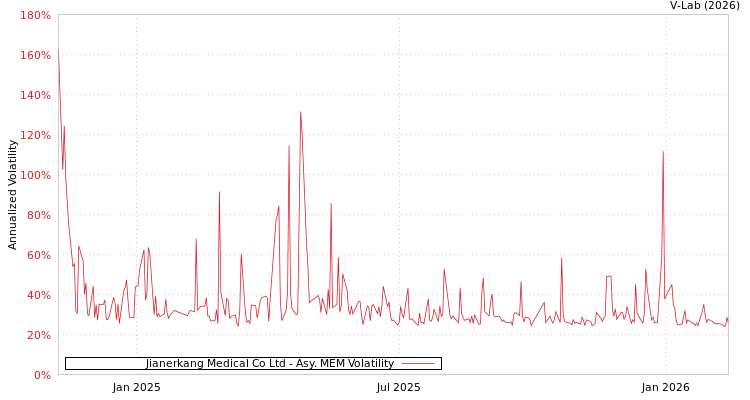 graph of Jianerkang Medical Co Ltd AMEM