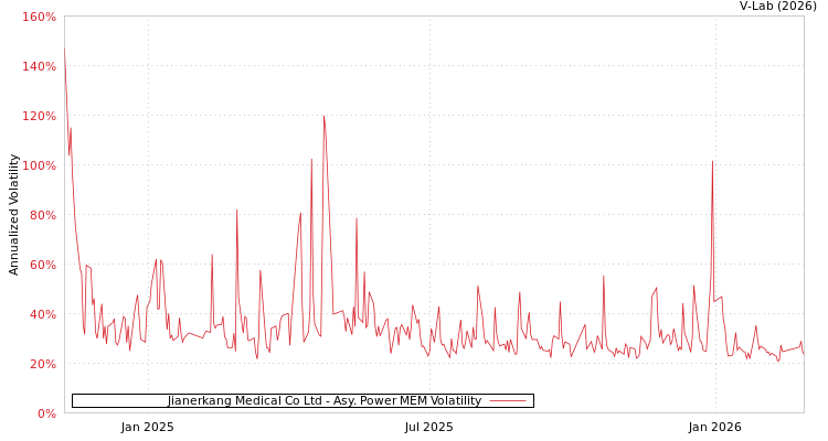 graph of Jianerkang Medical Co Ltd APMEM