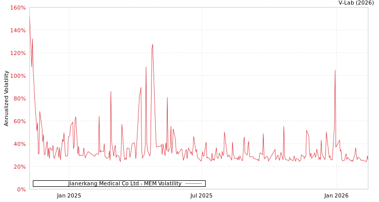 graph of Jianerkang Medical Co Ltd MEM