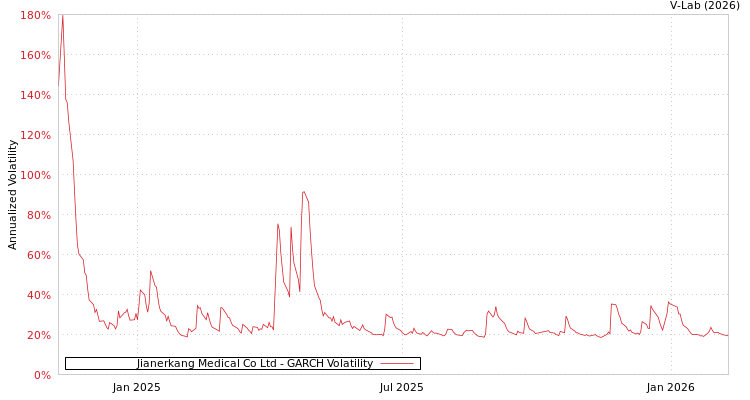 graph of Jianerkang Medical Co Ltd GARCH