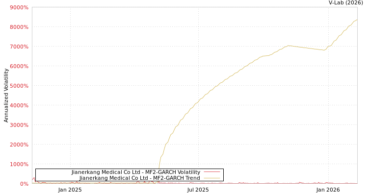 graph of Jianerkang Medical Co Ltd MF2-GARCH