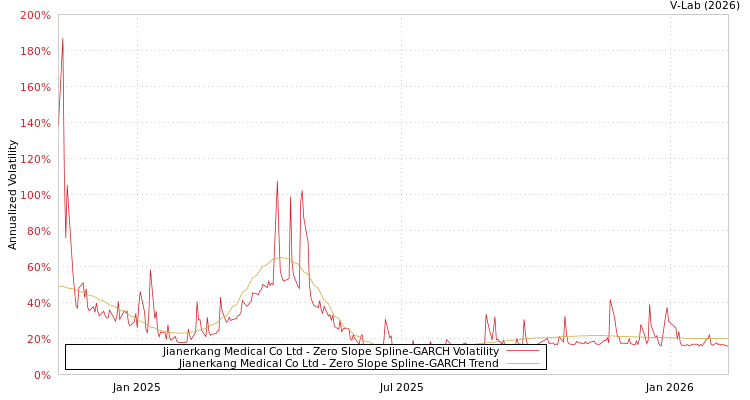 graph of Jianerkang Medical Co Ltd S0GARCH