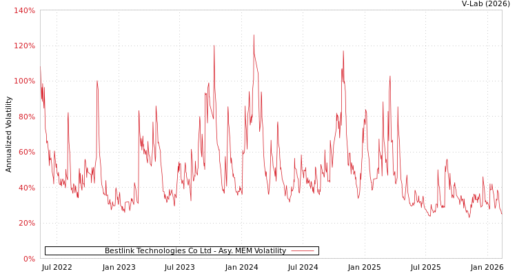 graph of Bestlink Technologies Co Ltd AMEM