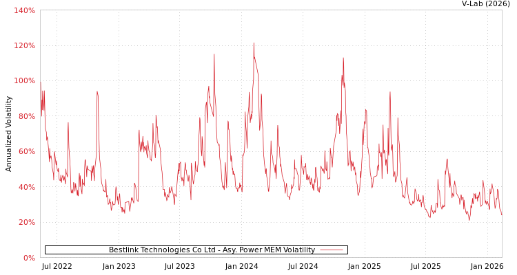graph of Bestlink Technologies Co Ltd APMEM