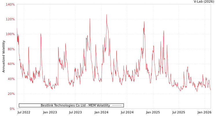 graph of Bestlink Technologies Co Ltd MEM