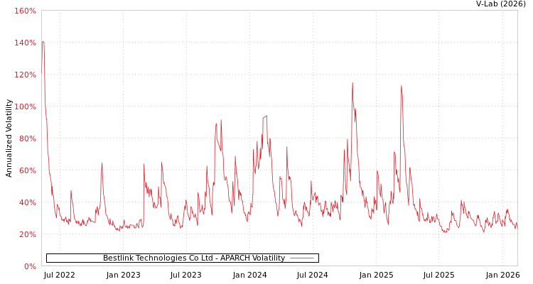 graph of Bestlink Technologies Co Ltd APARCH