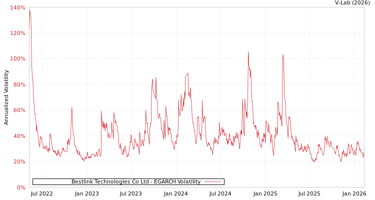 graph of Bestlink Technologies Co Ltd EGARCH
