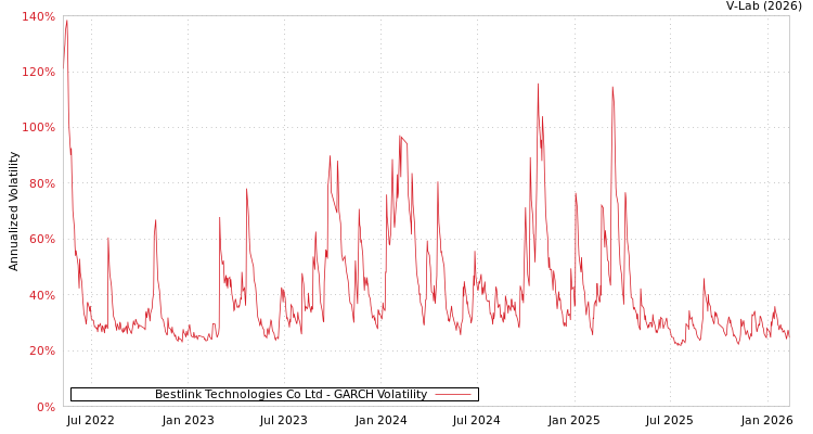 graph of Bestlink Technologies Co Ltd GARCH