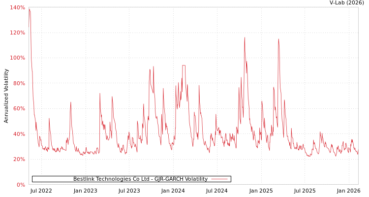 graph of Bestlink Technologies Co Ltd GJR-GARCH