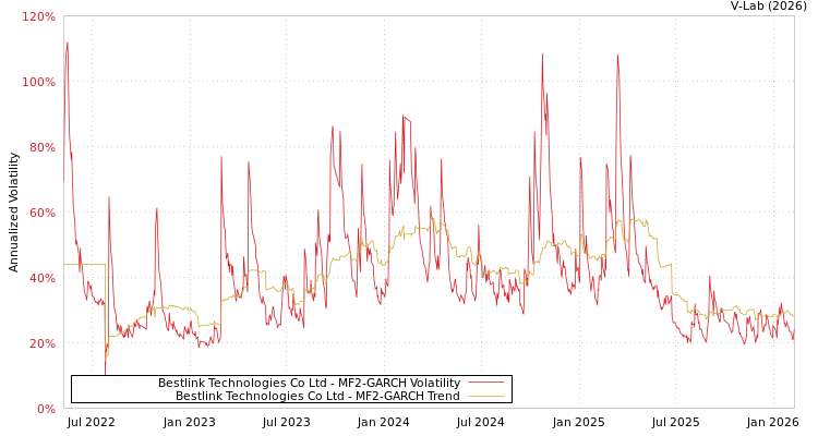 graph of Bestlink Technologies Co Ltd MF2-GARCH