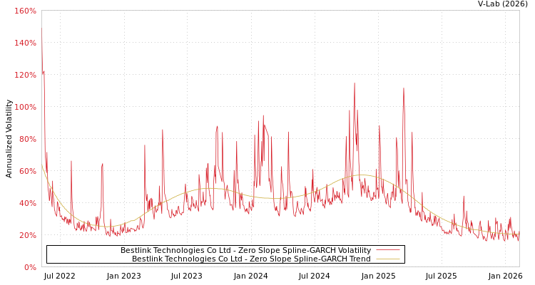 graph of Bestlink Technologies Co Ltd S0GARCH