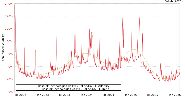 graph of Bestlink Technologies Co Ltd SGARCH