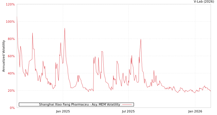 graph of Shanghai Xiao Fang Pharmaceu AMEM