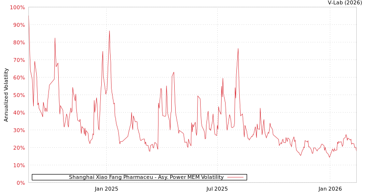 graph of Shanghai Xiao Fang Pharmaceu APMEM