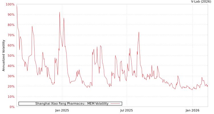graph of Shanghai Xiao Fang Pharmaceu MEM