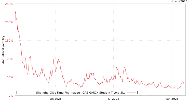 graph of Shanghai Xiao Fang Pharmaceu GAS-GARCH-T