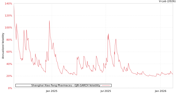 graph of Shanghai Xiao Fang Pharmaceu GJR-GARCH