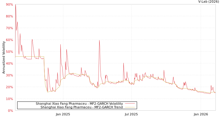 graph of Shanghai Xiao Fang Pharmaceu MF2-GARCH