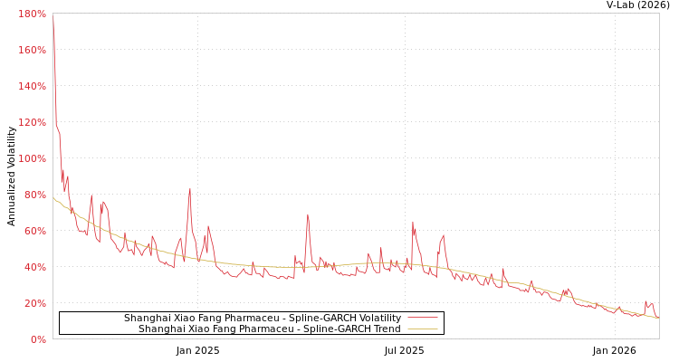 graph of Shanghai Xiao Fang Pharmaceu SGARCH