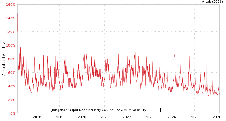 graph of Jiangshan Oupai Door Industry Co., Ltd AMEM
