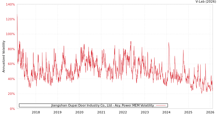 graph of Jiangshan Oupai Door Industry Co., Ltd APMEM