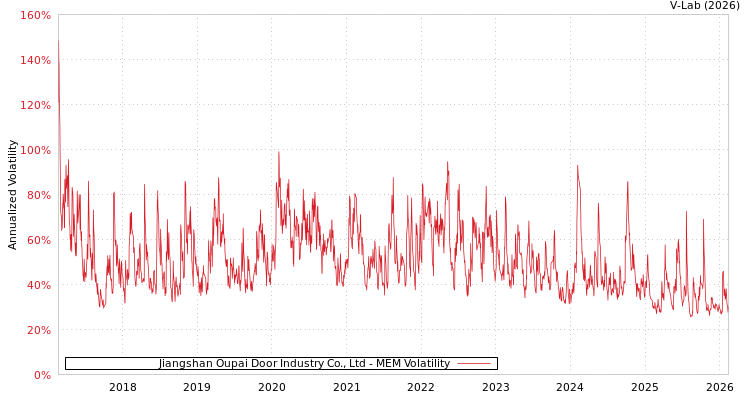 graph of Jiangshan Oupai Door Industry Co., Ltd MEM