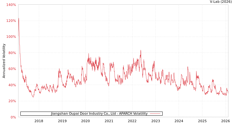 graph of Jiangshan Oupai Door Industry Co., Ltd APARCH