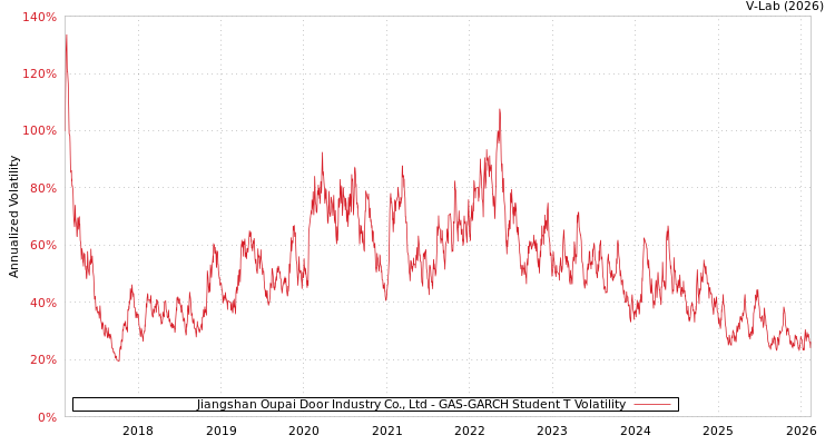 graph of Jiangshan Oupai Door Industry Co., Ltd GAS-GARCH-T