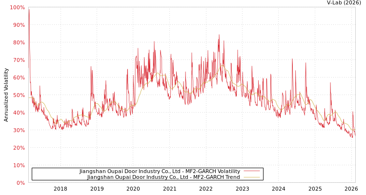 graph of Jiangshan Oupai Door Industry Co., Ltd MF2-GARCH