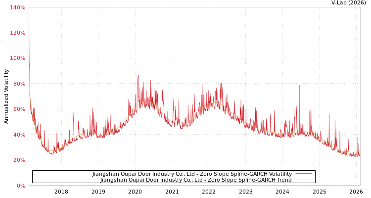 graph of Jiangshan Oupai Door Industry Co., Ltd S0GARCH