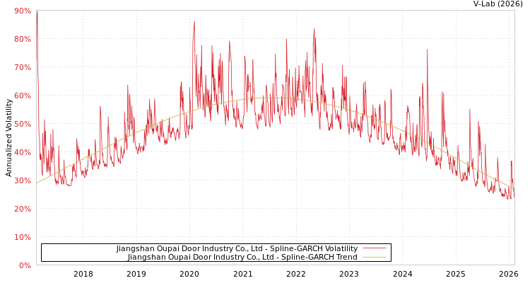 graph of Jiangshan Oupai Door Industry Co., Ltd SGARCH