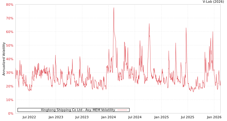 graph of Xingtong Shipping Co Ltd AMEM