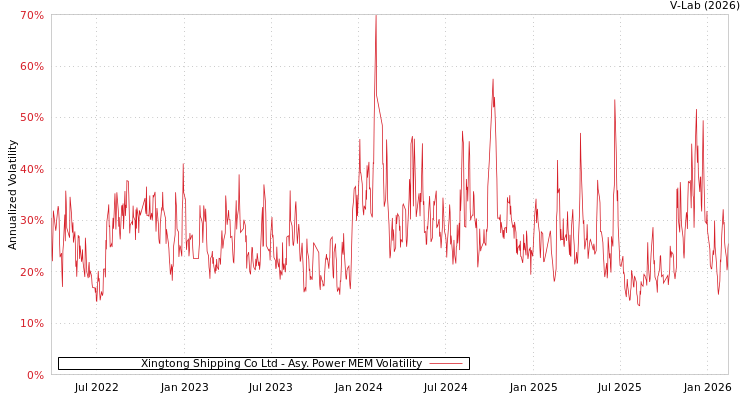 graph of Xingtong Shipping Co Ltd APMEM